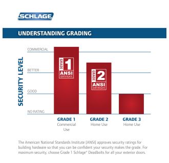A thumbnail of the Schlage FE469NX-CAM-ACC-CAM-LH Schlage FE469NX-CAM-ACC-CAM-LH Understanding BHMA Grading