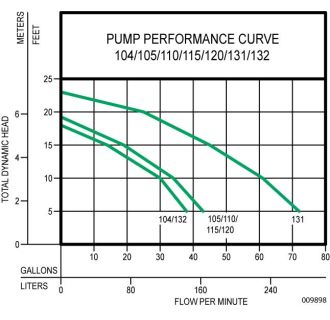 A thumbnail of the Zoeller 105-0001 Pump Performance Curve