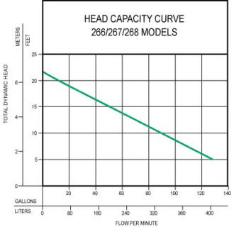 A thumbnail of the Zoeller 267-0020 Pump Performance Curve