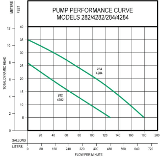 A thumbnail of the Zoeller 282-0003 Pump Performance Curve