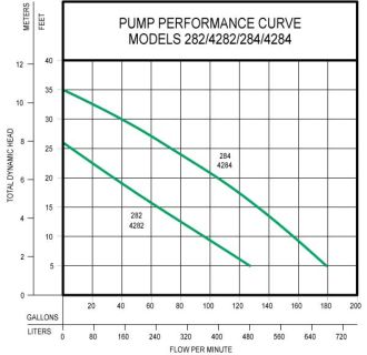 A thumbnail of the Zoeller 284-0004 Pump Performance Curve