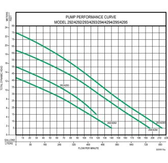 A thumbnail of the Zoeller 294-0003 Pump Performance Curve