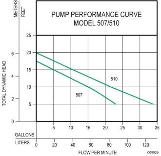 A thumbnail of the Zoeller 507-0005 Pump Performance Curve