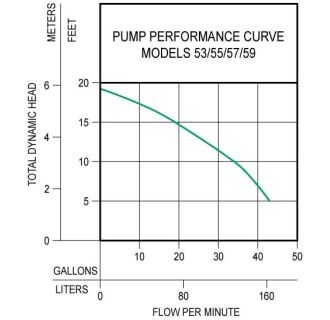 A thumbnail of the Zoeller 53-0002 Pump Performance Curve