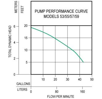 A thumbnail of the Zoeller 57-0001 Pump Performance Curve