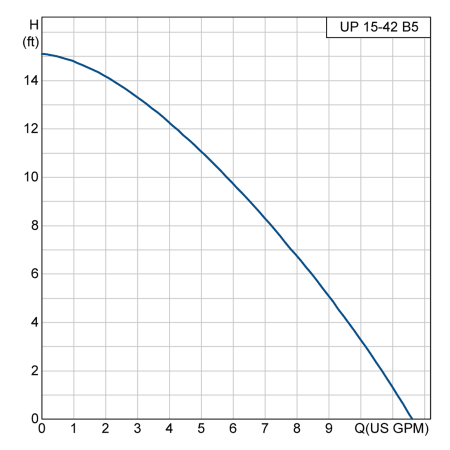 A large image of the Grundfos UP 15-42 B5 Grundfos UP 15-42 B5