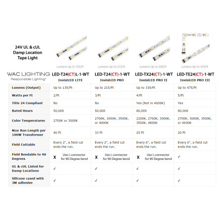 A large image of the WAC Lighting LED-T24-5 WAC Lighting-LED-T24-5-invisiLED Overview