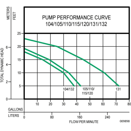A large image of the Zoeller 105-0001 Pump Performance Curve