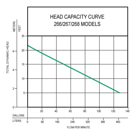 A large image of the Zoeller 267-0020 Pump Performance Curve