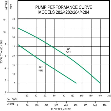 A large image of the Zoeller 282-0003 Pump Performance Curve