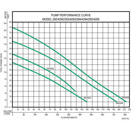 A large image of the Zoeller 294-0003 Pump Performance Curve