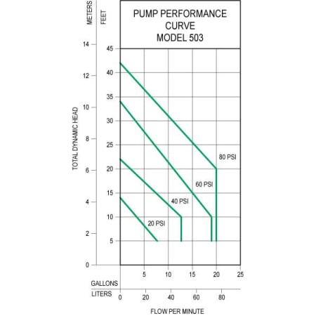 A large image of the Zoeller 503-0005 Pump Performance Curve