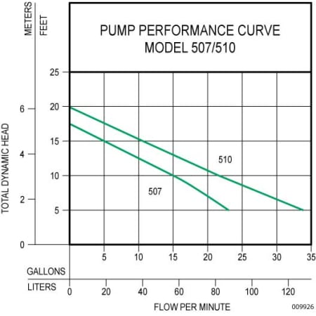 A large image of the Zoeller 507-0005 Pump Performance Curve