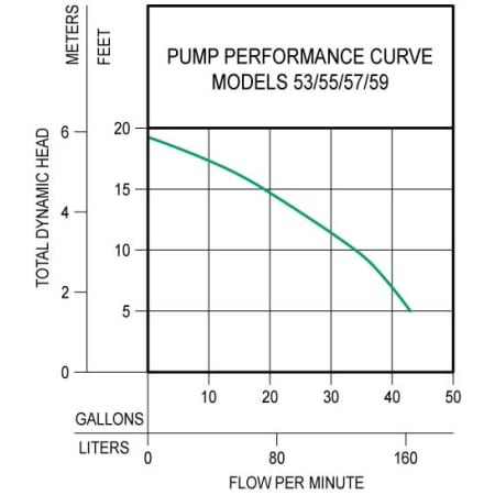 A large image of the Zoeller 53-0002 Pump Performance Curve