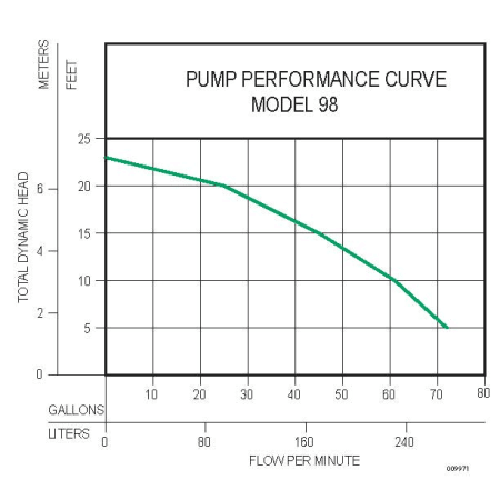 A large image of the Zoeller 98-0001 Pump Performance Curve