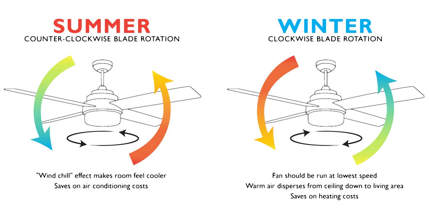 Ceiling Fan Direction Summer Winter Diagram Shelly Lighting
