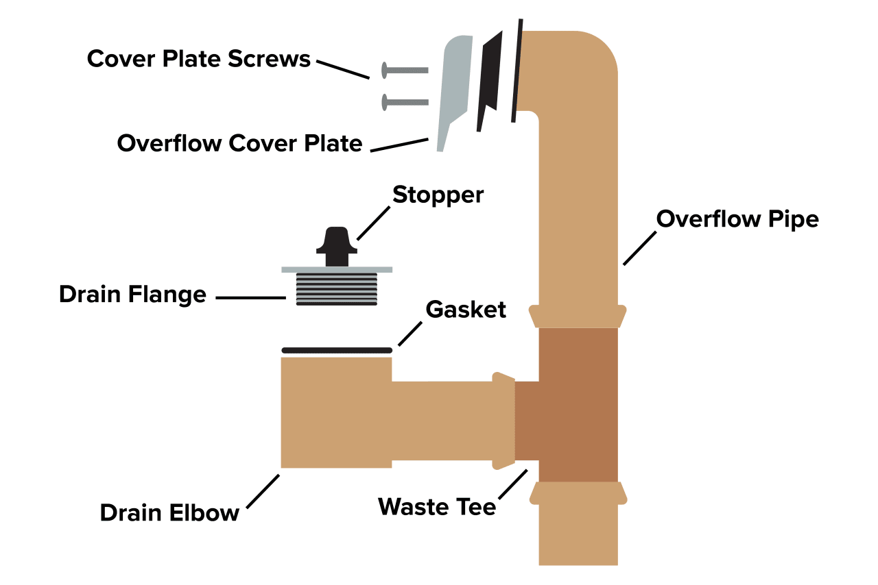 Tub Waste and Overflow Guide