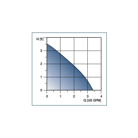 Performance Curve