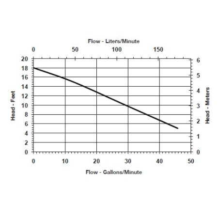 Flow Chart
