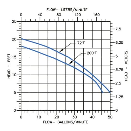 Flow Chart