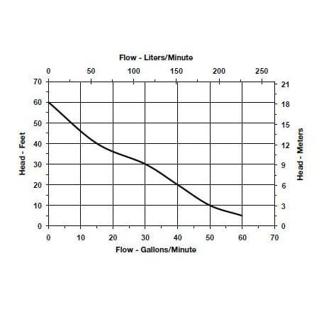 Flow Chart