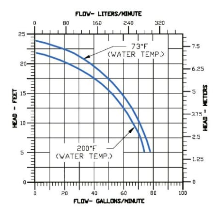 Flow Chart