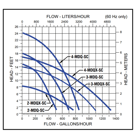 Flow Chart