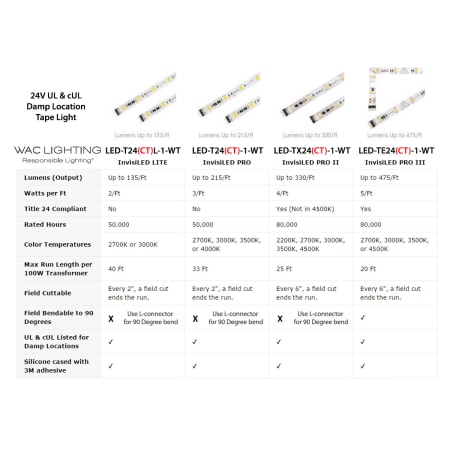 WAC Lighting-LED-T-RCH1-Compatible Tape Systems
