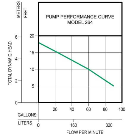 Pump Performance Curve