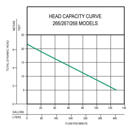 Pump Performance Curve