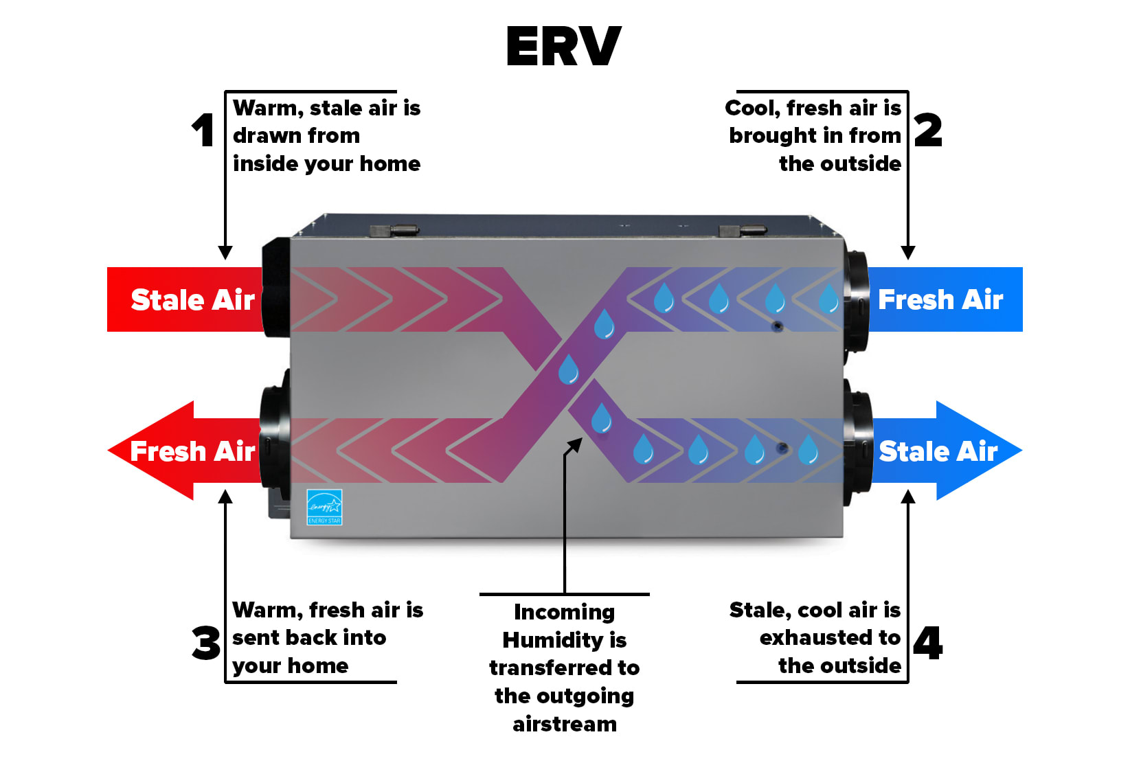 Energy and Heat Recovery Ventilation