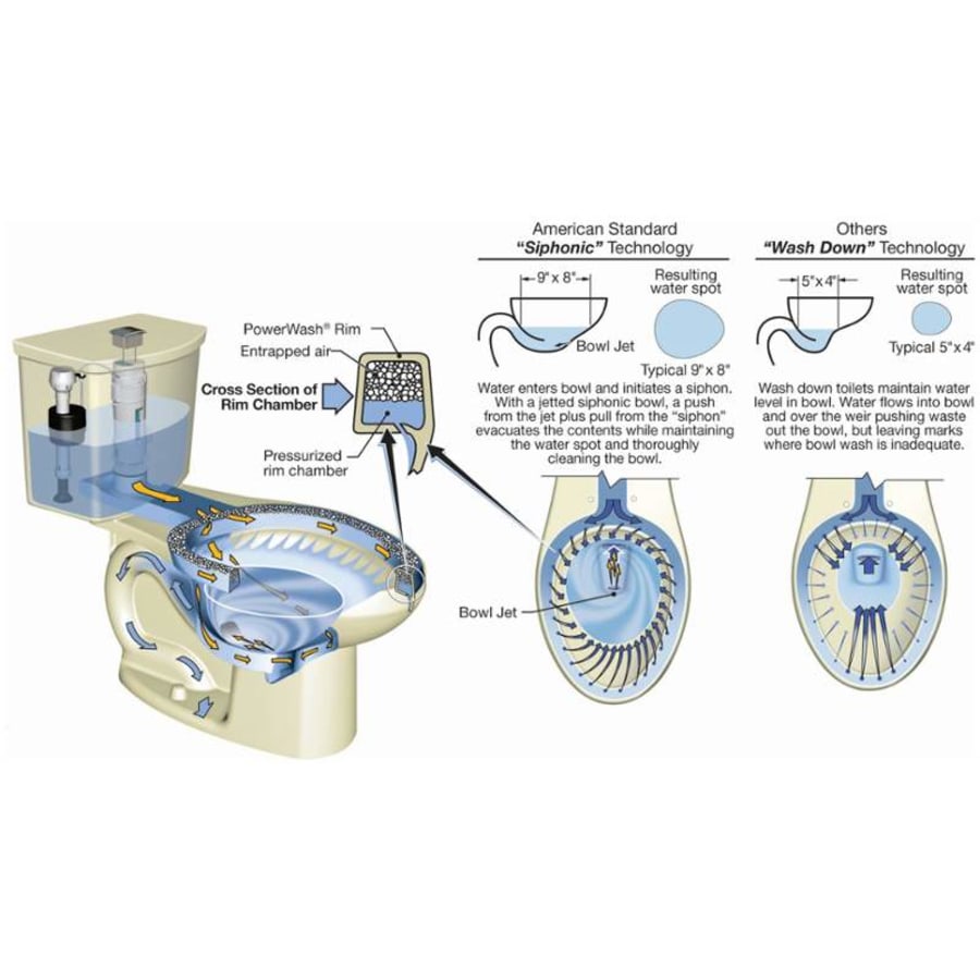 american-standard-2887-518-b-siphonic-technology-64 american-standard-2887-518-b-siphonic-technology-64