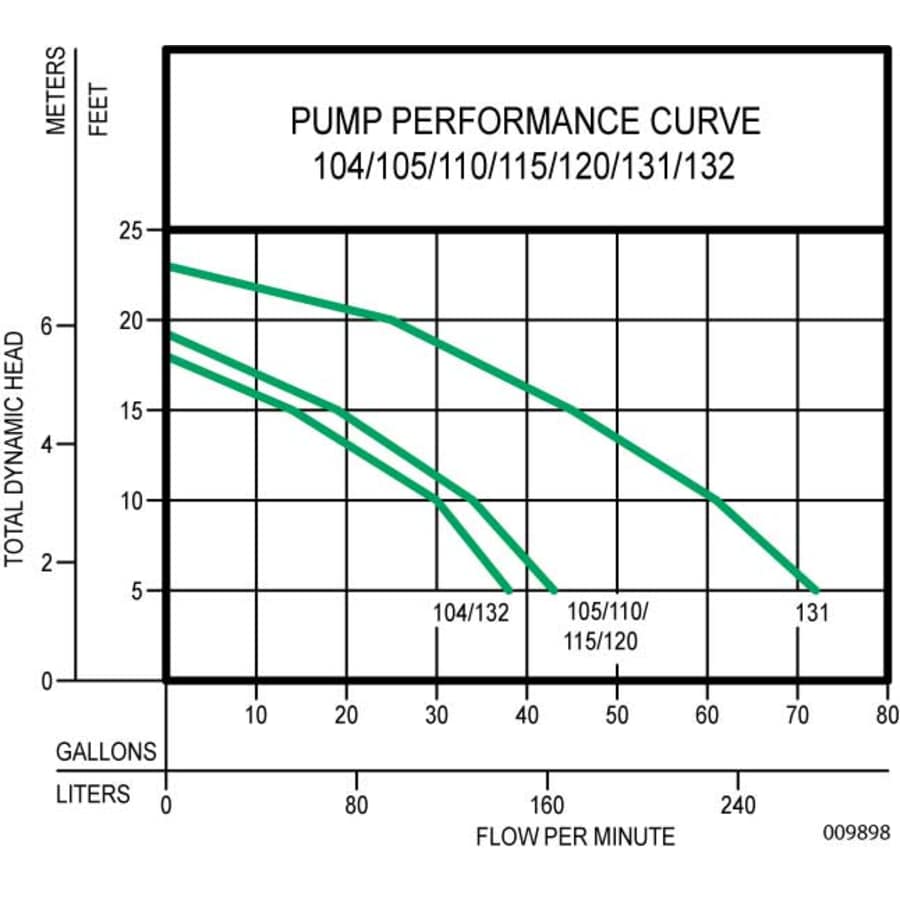zoeller_105_0001_pump_performance_curve_2