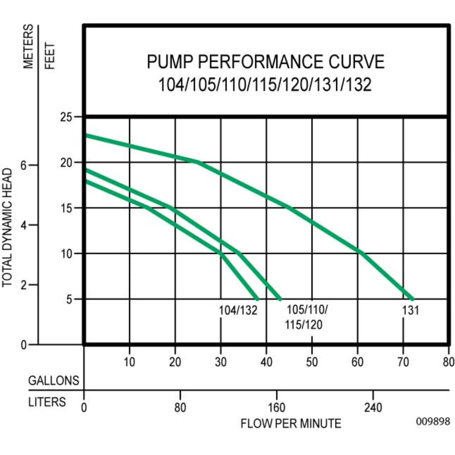 zoeller_105_0001_pump_performance_curve_2 zoeller_105_0001_pump_performance_curve_2