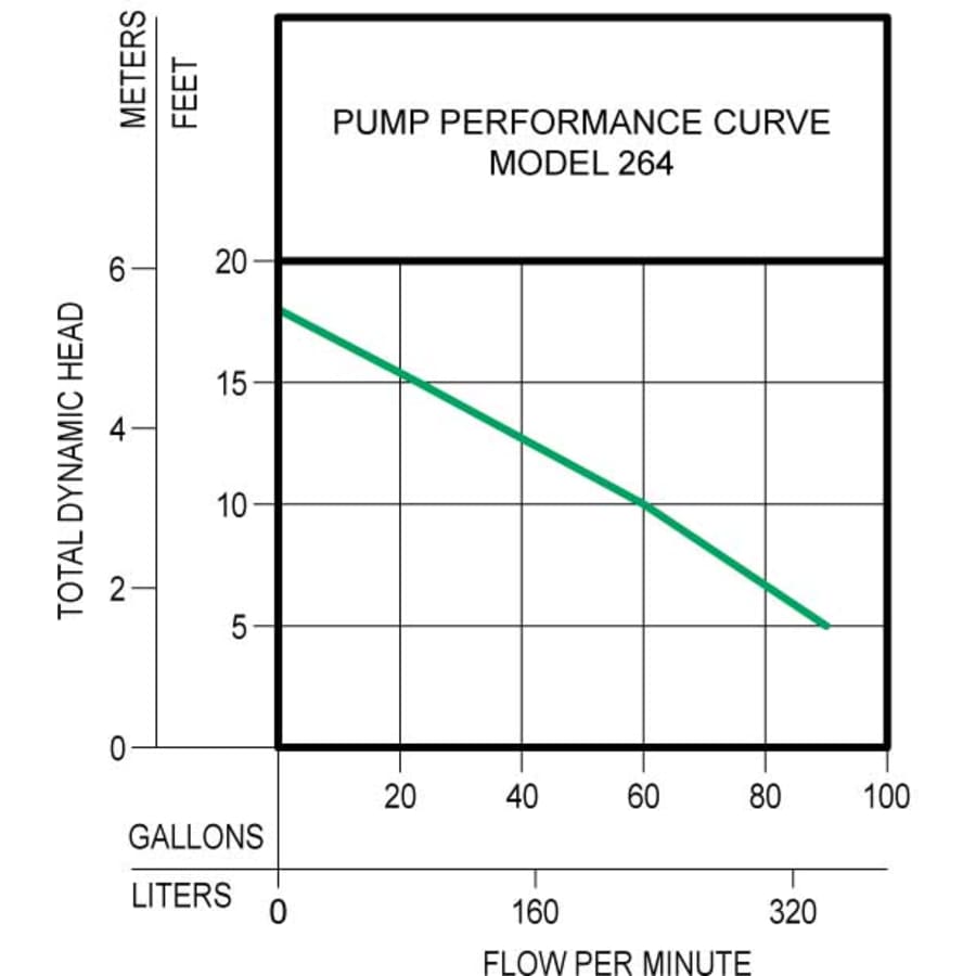 zoeller_264_0001_pump_performance_curve_4 zoeller_264_0001_pump_performance_curve_4