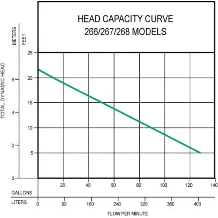 zoeller_267_0002_pump_performance_curve_14 zoeller_267_0002_pump_performance_curve_14