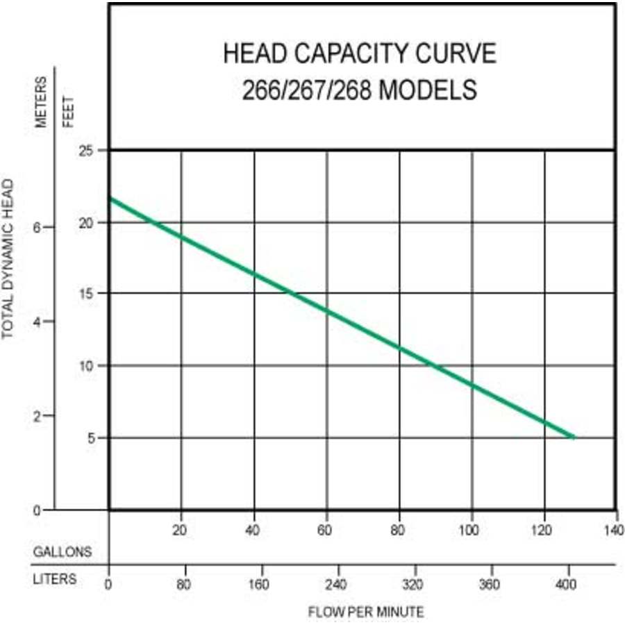 zoeller_267_0020_pump_performance_curve_16