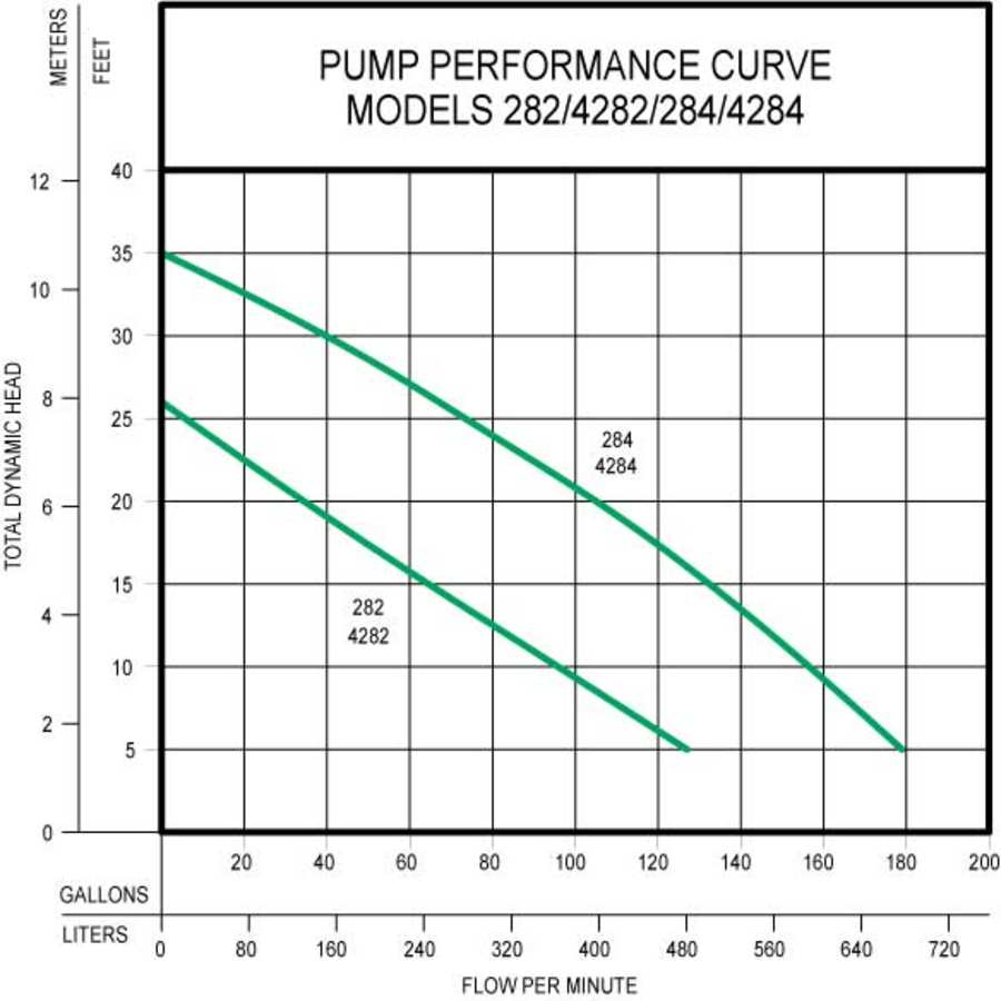 zoeller_282_0002_pump_performance_curve_8