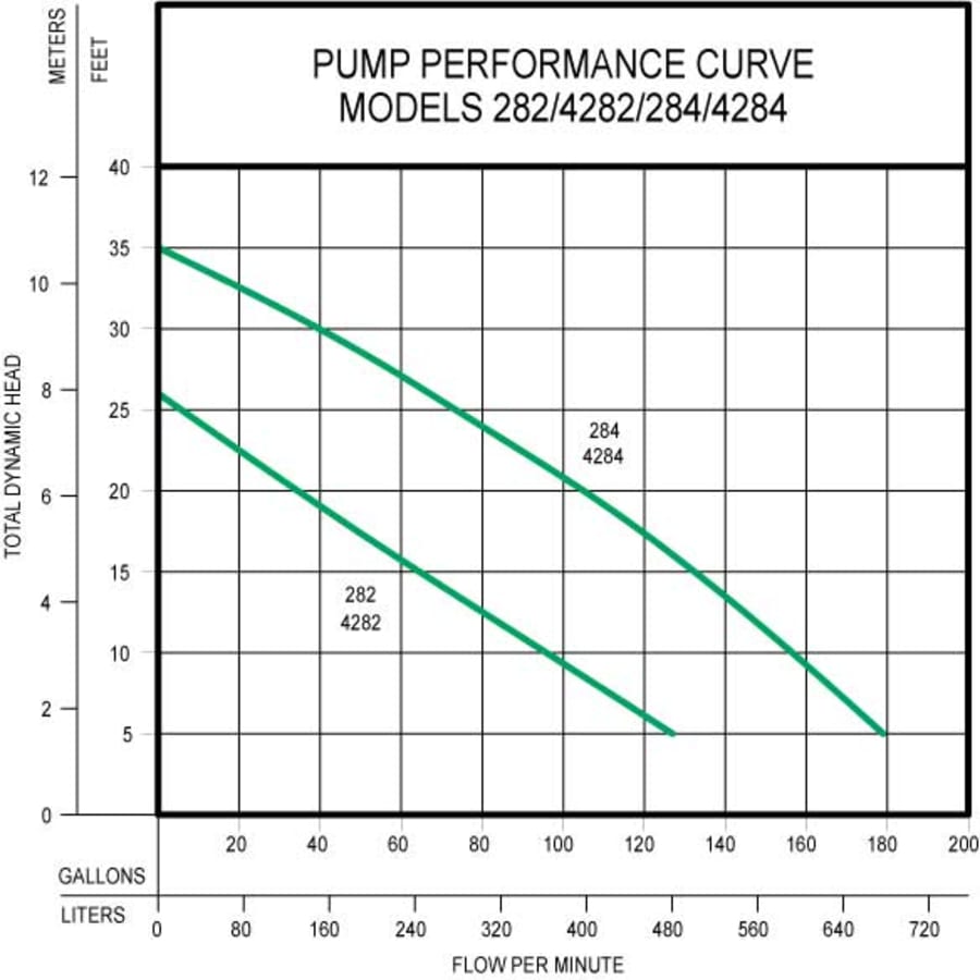 zoeller_282_0003_pump_performance_curve_10 zoeller_282_0003_pump_performance_curve_10