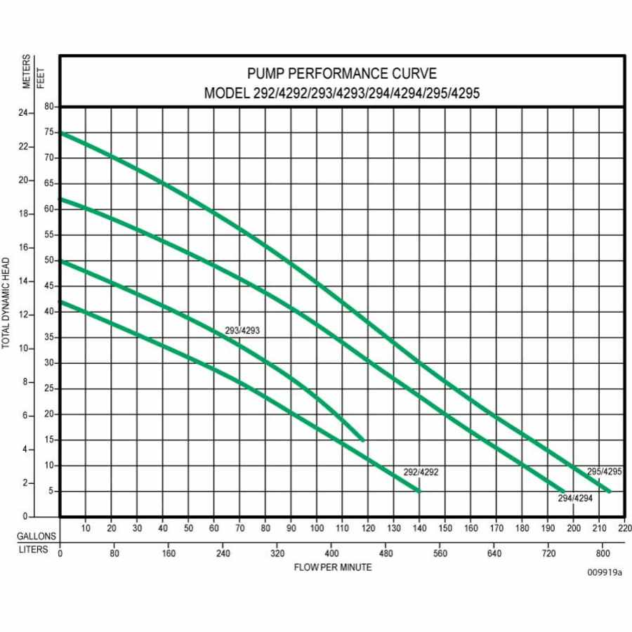 zoeller_294_0003_pump_performance_curve_38
