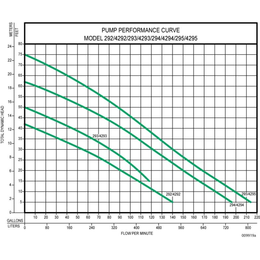 zoeller_294_0003_pump_performance_curve_38 zoeller_294_0003_pump_performance_curve_38