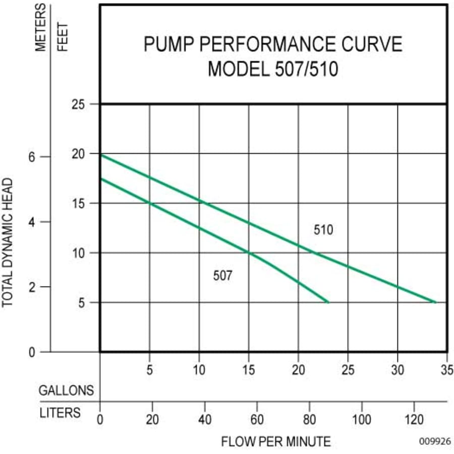 zoeller_507_0005_pump_performance_curve_22 zoeller_507_0005_pump_performance_curve_22