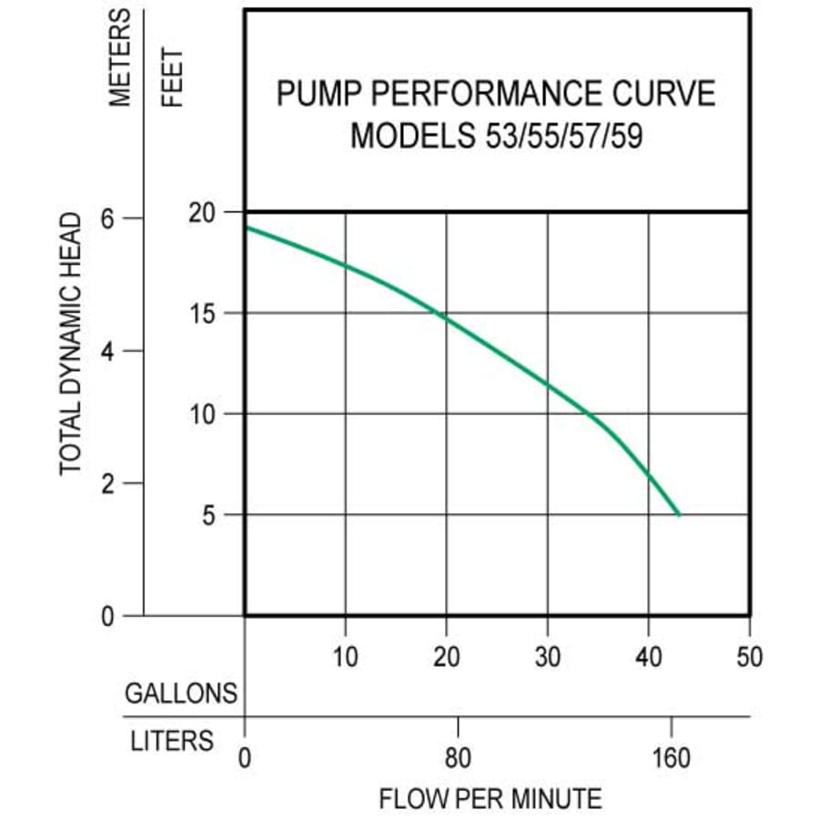 zoeller_53_0016_pump_performance_curve_31 zoeller_53_0016_pump_performance_curve_31