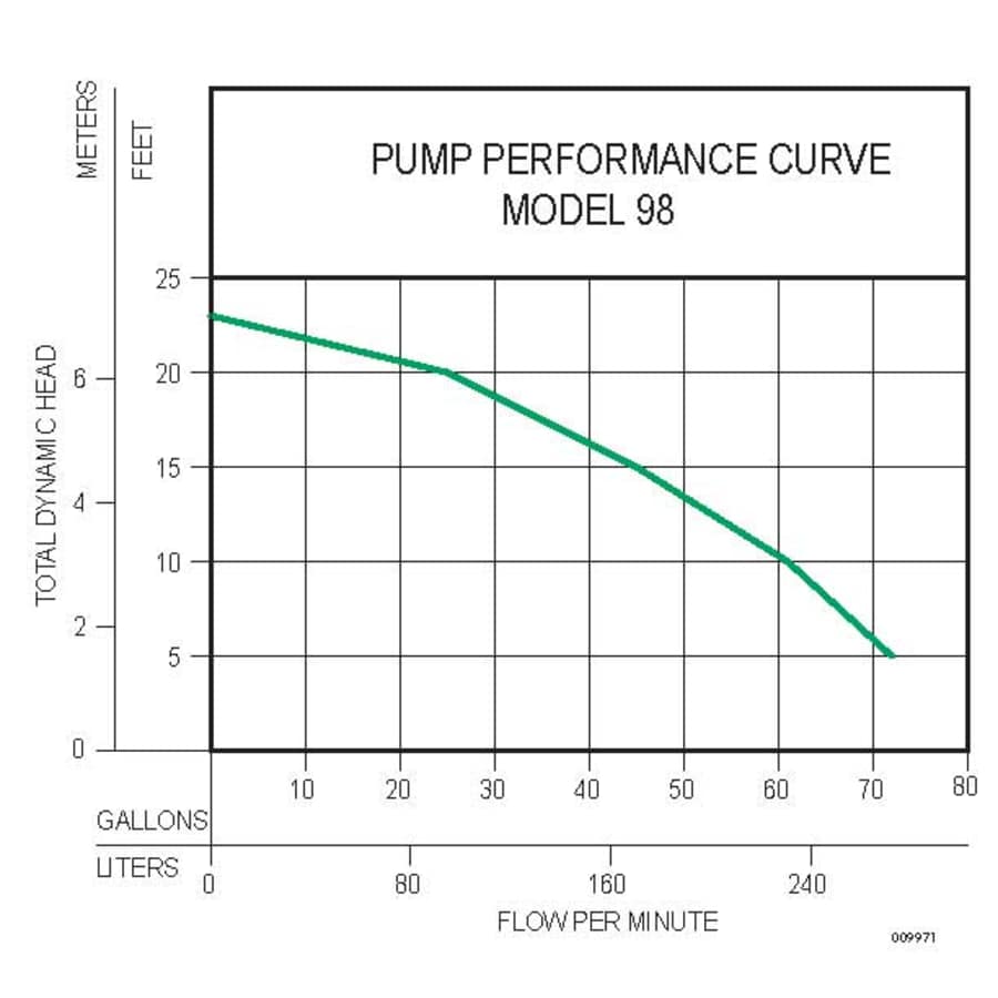 zoeller_98_0001_pump_performance_curve_36