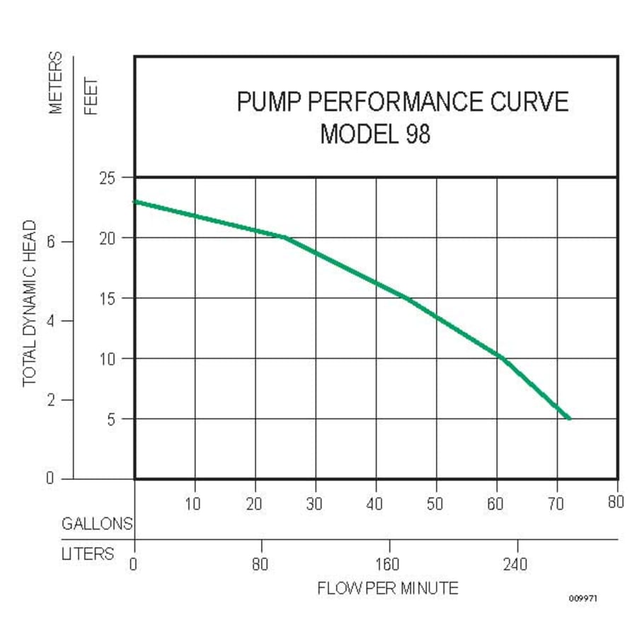 zoeller_98_0001_pump_performance_curve_36 zoeller_98_0001_pump_performance_curve_36