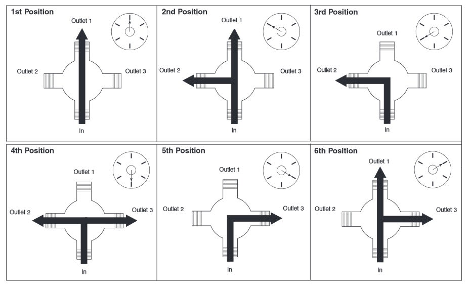 6 Diverter Positions