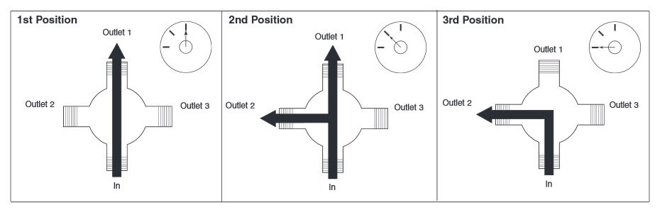 3 Diverter Positions