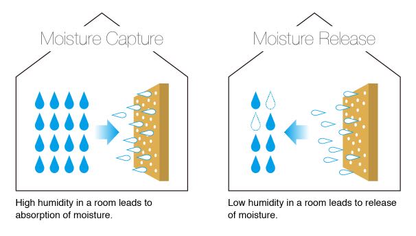 ECOCARAT Mositure Control