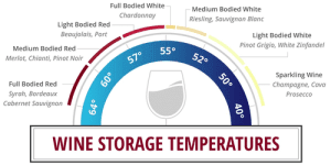 Wine Storage Temperatures