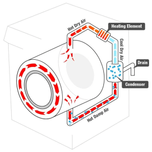 The Inner workings of a Washer/Dryer